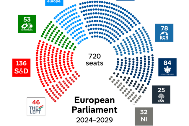 Fordeling i Europa-Parlamentet