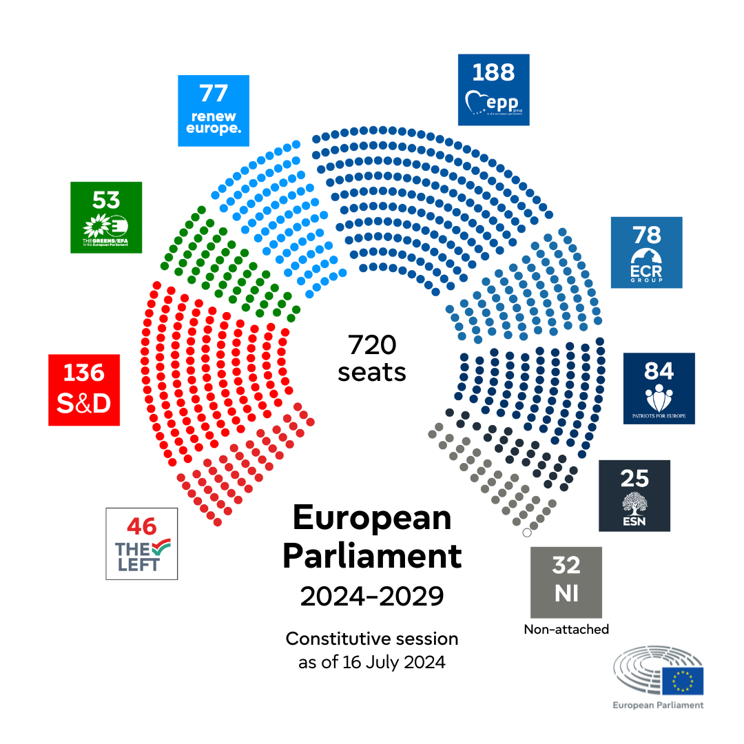 Fordeling i Europa-Parlamentet